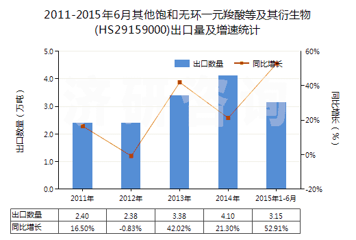 2011-2015年6月其他飽和無(wú)環(huán)一元羧酸等及其衍生物(HS29159000)出口量及增速統(tǒng)計(jì)